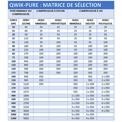 Séparateur eau/huile